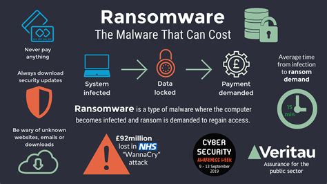 What is Ransomware .